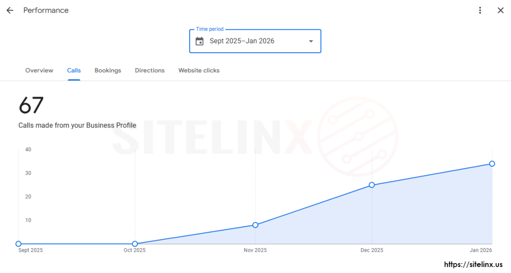 Local seo stats from GBP - Locksmith NYC
